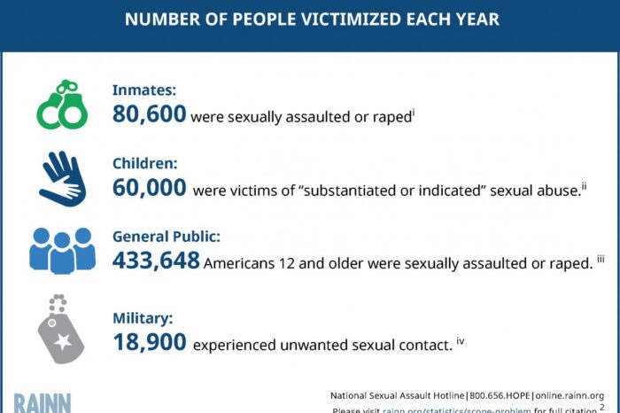 Scope of the Problem: Statistics